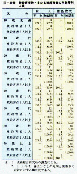 III-39表　被殺害者数・主たる被殺害者の年齢層別人員