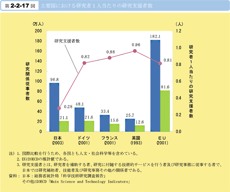 第2-2-17図　主要国における研究者1人当たりの研究支援者数