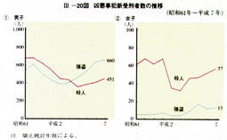 III-20図凶悪事犯新受刑者数の推移(昭和61年～平成7年)