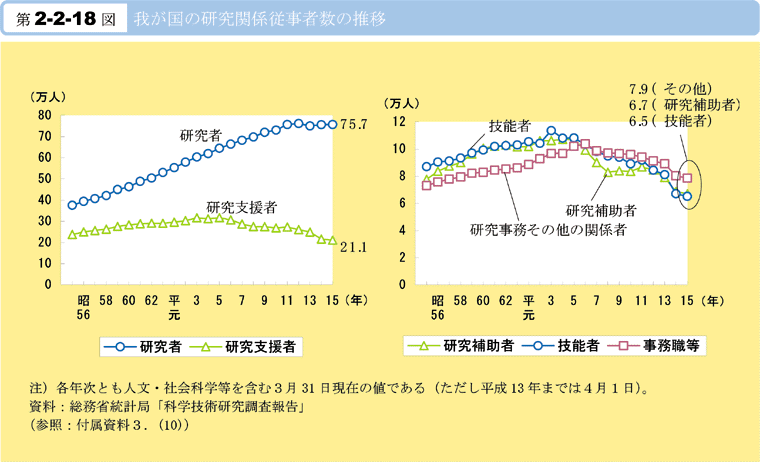 第2-2-18図　我が国の研究関係従事者数の推移