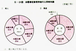 III-21図　凶悪事犯新受刑者の入所時年齢(平成7年)