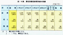 III-41表　罪名別懲役新受刑者の刑期(平成7年)