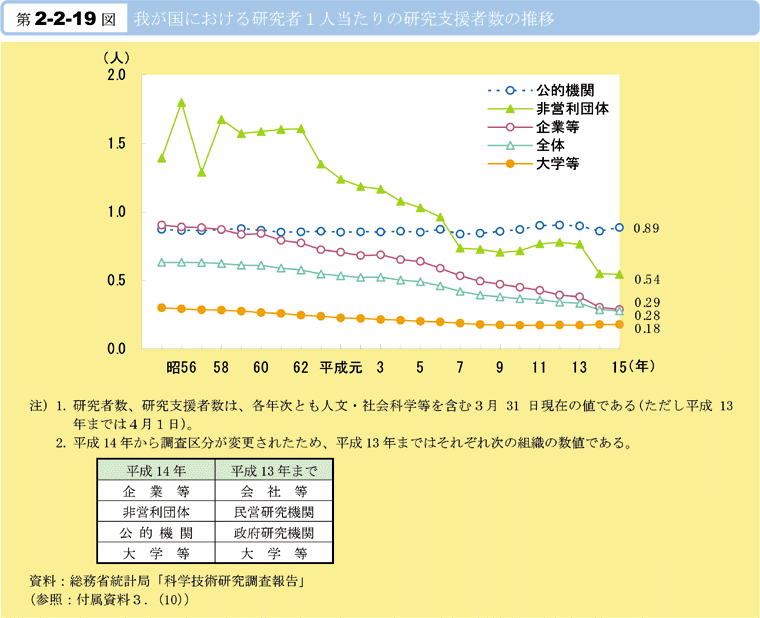 第2-2-19図　我が国における研究者1人当たりの研究支援者数の推移