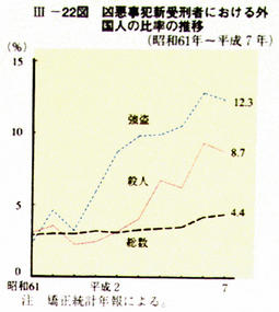 III-22図　　凶悪事犯新受刑者における外国人の比率の推移(％)(昭和61年～平成7年)