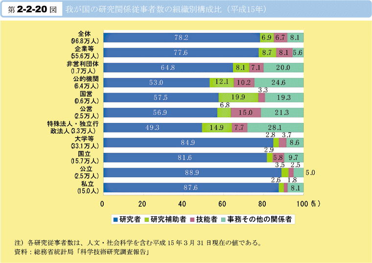 第2-2-20図　我が国の研究関係従事者数の組織別構成比(平成15年)