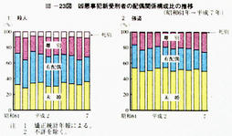 III-23図　凶悪事犯新受刑者の配偶関係構成比の推移(昭和61年～平成7年)