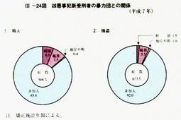 III-24図　凶悪事犯新受刑者の暴力団との関係(平成7年)