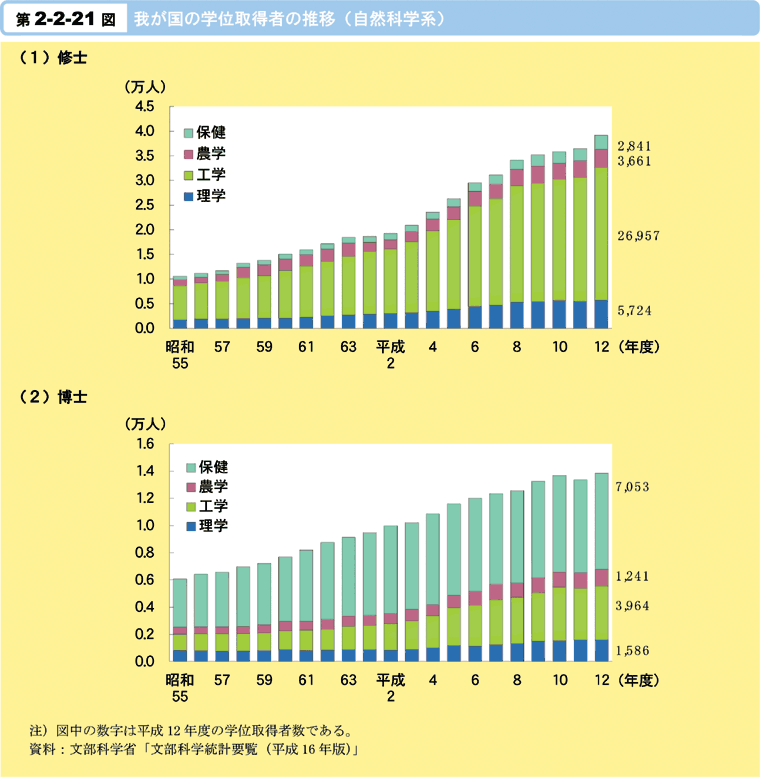 第2-2-21図　我が国の学位取得者の推移(自然科学系)