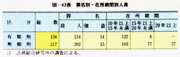 III-42表　罪名別・在所期間別人員