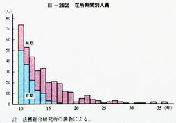 III-25図　在所期間別人員