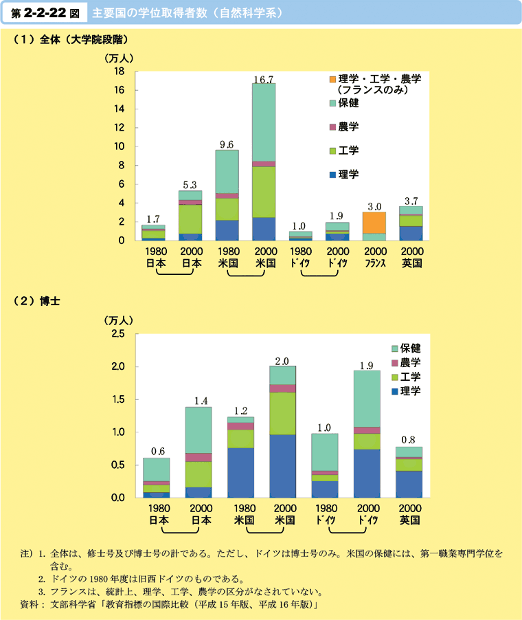 第2-2-22図　主要国の学位取得者数(自然科学系)