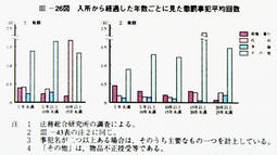 III-26図　入所から経過した年数ごとに見た懲罰事犯平均回数