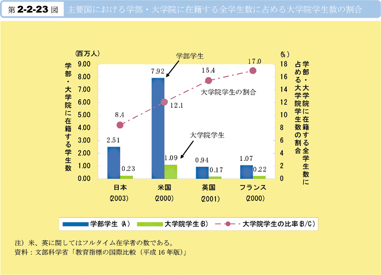 第2-2-23図　主要国における学部・大学院に在籍する全学生数に占める大学院学生数の割合