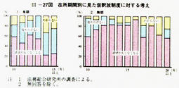 III-27図　在所期間別に見た仮釈放制度に対する考え