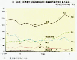 III-28図　凶悪事犯少年の非行名別少年鑑別所新収容人員の推移(昭和57年～平成7年)