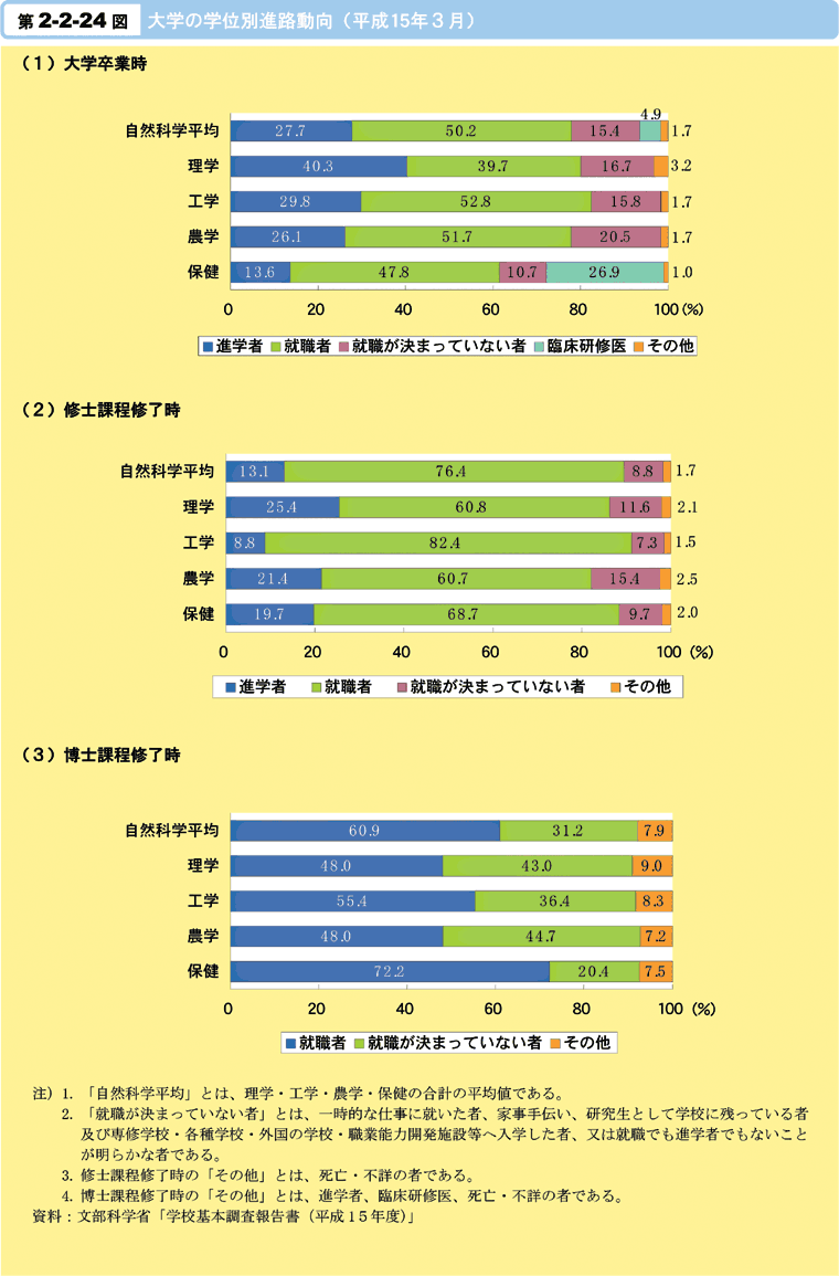 第2-2-24図　大学の学位別進路動向(平成15年3月)