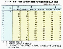 III-45表　凶悪・一般事犯少年別の年齢層別少年鑑別所新収容人員の指数(昭和57年～平成7年)