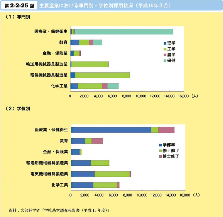 第2-2-25図　主要産業における専門別・学位別採用状況(平成15年3月)