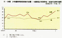 III-29図　少年鑑別所新収容者の凶悪・一般事犯少年別学生・生徒の比率の推移(昭和57年～平成7年)