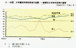 III-30図　少年鑑別所新収容者の凶悪・一般事犯少年別共犯率の推移(昭和57年～平成7年)