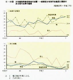 III-31図　少年鑑別所新収容者の凶悪・一般事犯少年別不良集団と関係のある者の比率の推移(昭和57年～平成7年)