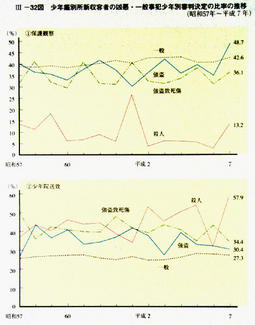 III-32図　少年鑑別所新収容者の凶悪・一般事犯少年別審判決定の比率の推移(昭和57年～平成7年)