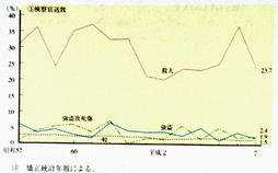 III-32図　少年鑑別所新収容者の凶悪・一般事犯少年別審判決定の比率の推移(昭和57年～平成7年)