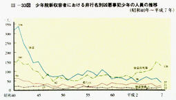 III-33図　少年院新収容者における非行名別凶悪事犯少年の人員の推移(昭和40年～平成7年)