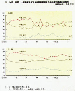 III-34図　凶悪・　一般事犯少年別少年院新収容者の年齢層別構成比の推移(昭和40年～平成7年)