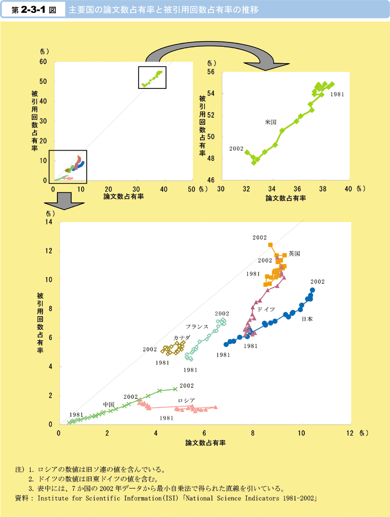 第2-3-1図　主要国の論文数占有率と被引用回数占有率の推移