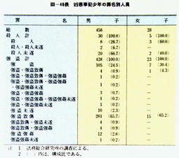 III-46表　凶悪事犯少年の罪名別人員