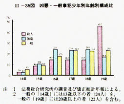 III-35図　凶悪・　一般事犯少年別年齢別構成比