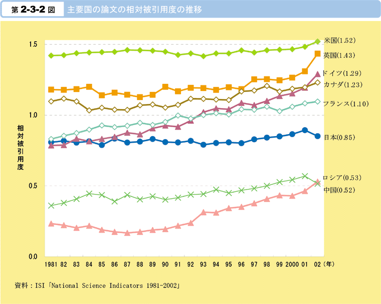 第2-3-2図　主要国の論文の相対被引用度の推移