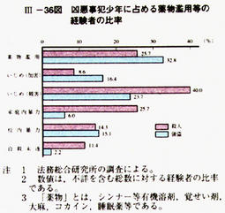 III-36図　凶悪事犯少年に占める薬物濫用等の経験者の比率