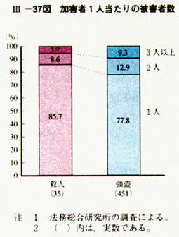 III-37図　加害者1人当たりの被害者数