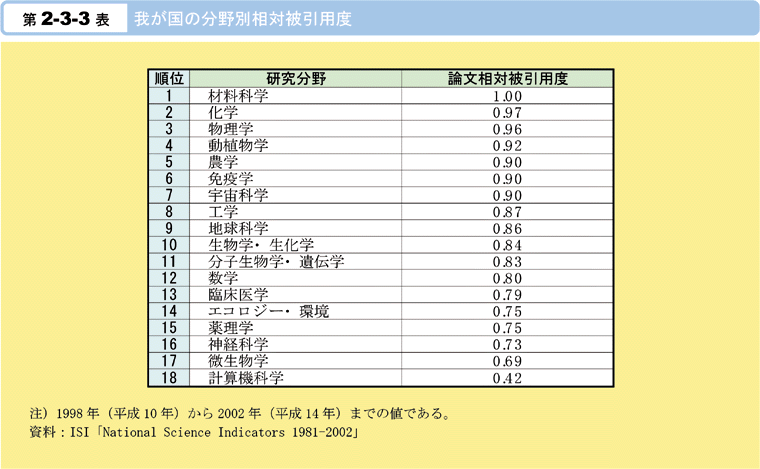 第2-3-3表　我が国の分野別相対被引用度