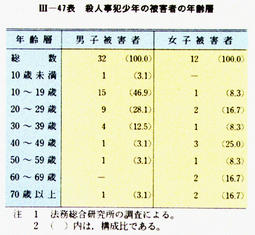 III-47表　殺人事犯少年の被害者の年齢層