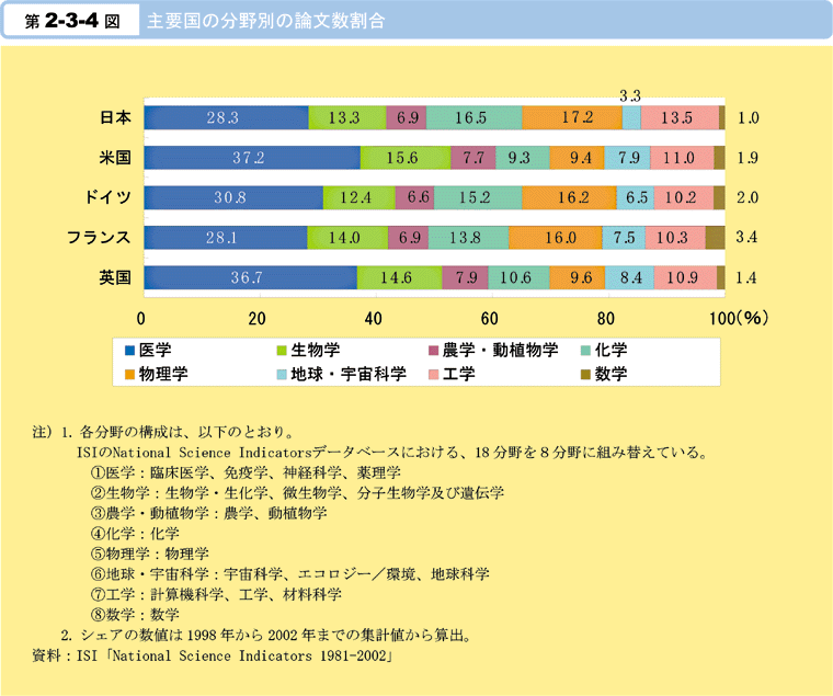 第2-3-4図　主要国の分野別の論文数割合