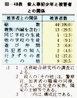 III-48表　殺人事鉛少年と被害者との関係