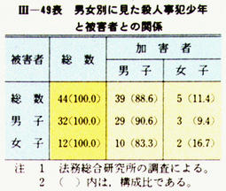 III-49表　男女別に見た殺人事犯少年と被害者との関係