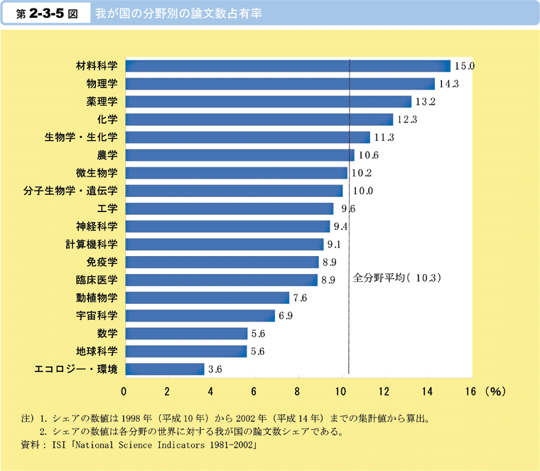 第2-3-5図　我が国の分野別の論文数占有率