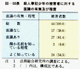 III-50表　殺人事犯少年の被害者に対する面識の有無及び程度