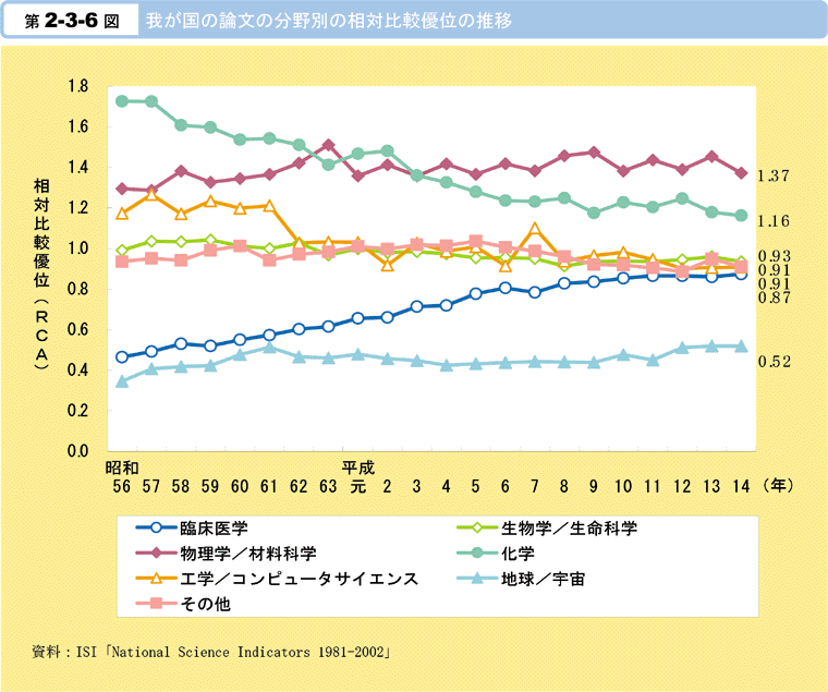 第2-3-6図　我が国の論文の分野別の相対比較優位の推移