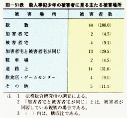 III-51表　殺人事犯少年の被害者に見る主たる被害場所