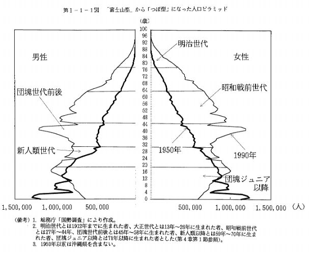 第Ⅰ-1-1図　「富士山型」から「つぼ型」になった人口ピラミッド