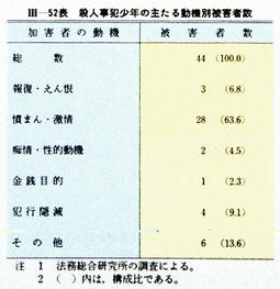 III-52表　殺人事犯少年の主たる動機別被害者数