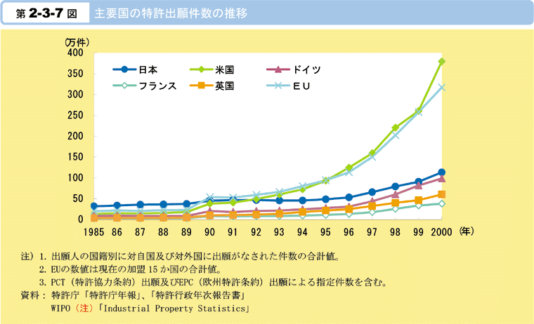 第2-3-7図　主要国の特許出願件数の推移