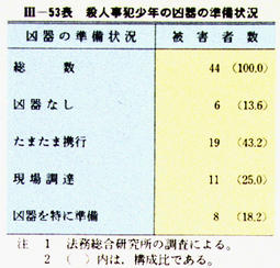 III-53表　殺人事犯少年の凶器の準備状況