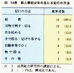 III-54表　殺人事犯少年の主たる犯行の方法