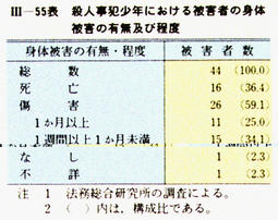 III-55表　殺人事犯少年における被害者の身体被害の有無及び程度